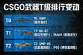 CSGO武器T级排行变动资讯配图