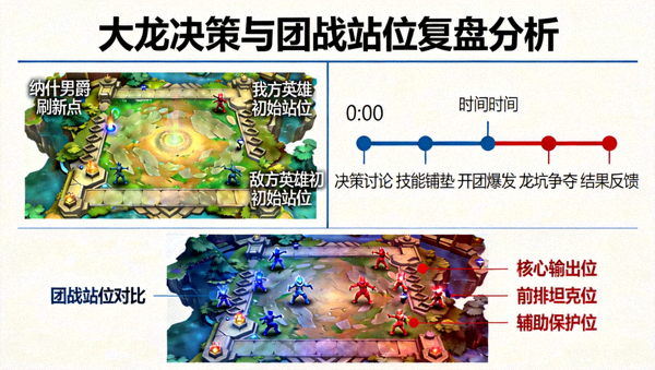 大龙决策与团战站位复盘分析配图