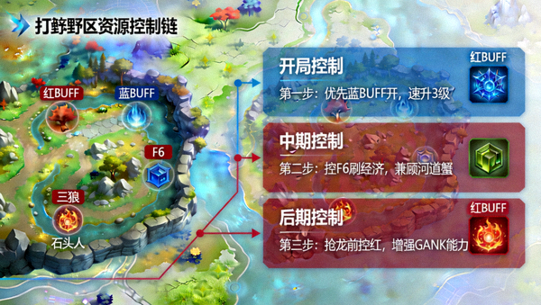 英雄联盟打野野区资源控制链教学配图